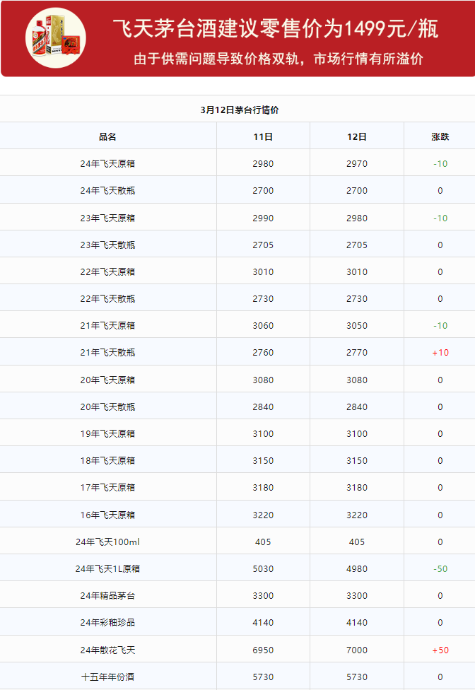 今日茅臺(tái)價(jià)格2024.3.12(圖1)