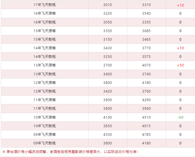 今日茅臺(tái)價(jià)格2024.3.12(圖4)