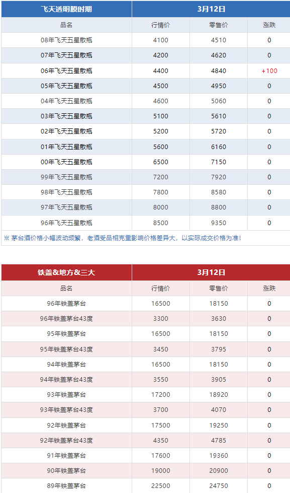 今日茅臺(tái)價(jià)格2024.3.12(圖5)