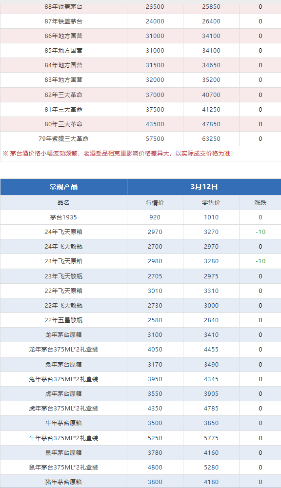 今日茅臺(tái)價(jià)格2024.3.12(圖6)