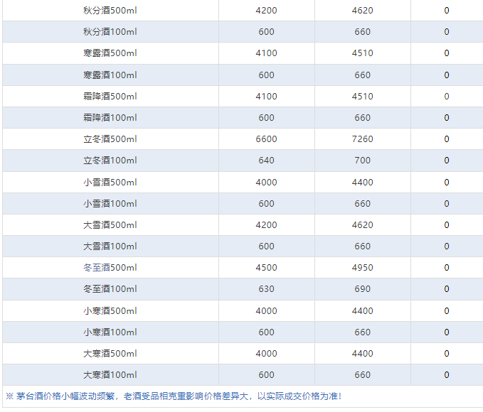 今日茅臺(tái)價(jià)格2024.3.12(圖9)