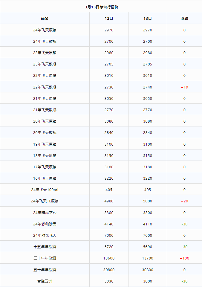 今日茅臺(tái)價(jià)格2024.3.13 常規(guī)茅臺(tái)上漲勢(shì)頭明顯(圖2) 今日茅臺(tái)價(jià)格2024.3.13 常規(guī)茅臺(tái)上漲勢(shì)頭明顯(圖2)