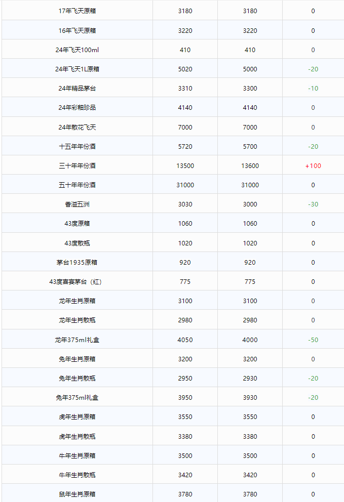 今日茅臺價格2024.3.14 全線下跌！(圖2)