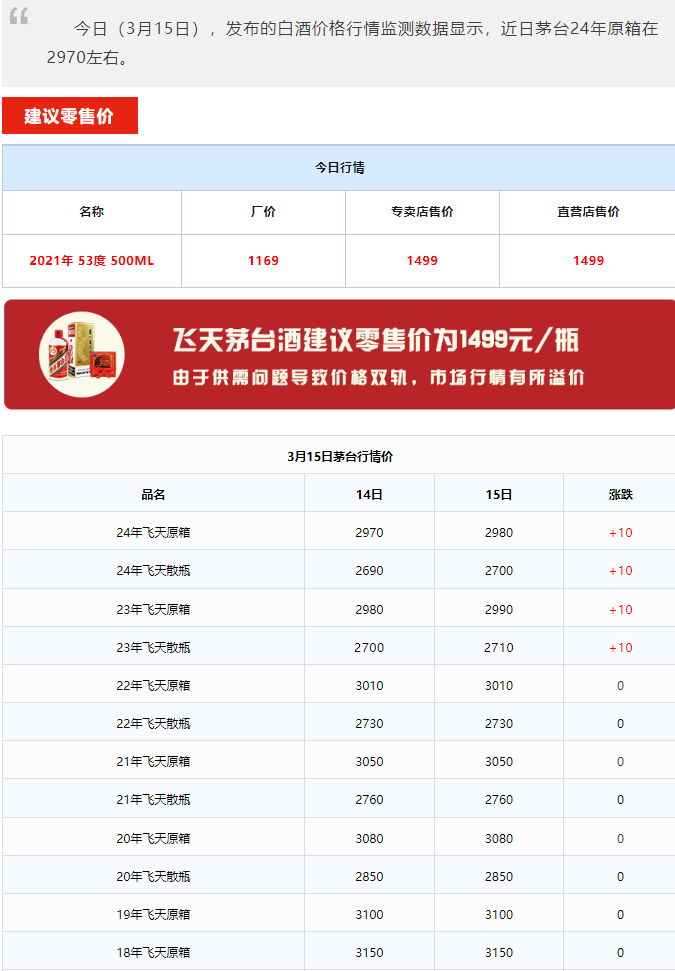 今日茅臺(tái)價(jià)格2024.3.15 飛天上漲！(圖1)