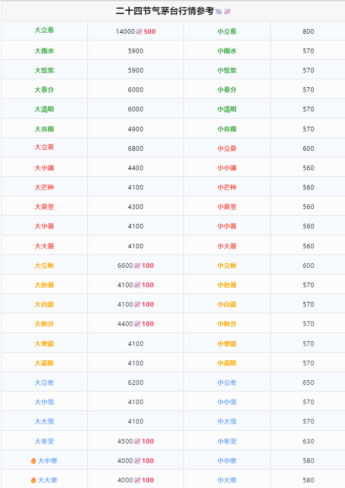 今日茅臺價格2024.3.18 節(jié)氣酒上漲，飛天上漲！(圖1)