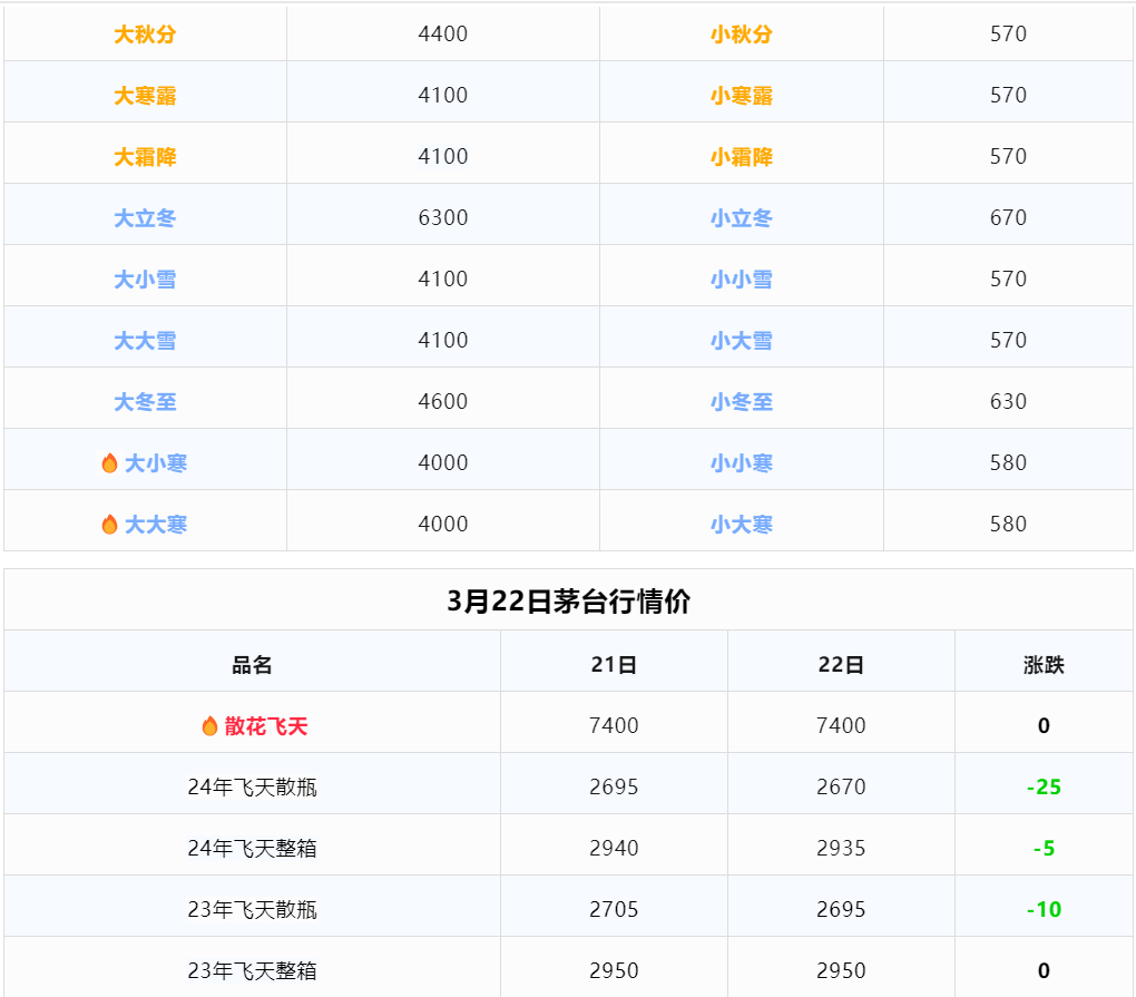 今日茅臺(tái)價(jià)格2024.3.22 飛天下跌(圖2) 今日茅臺(tái)價(jià)格2024.3.22 飛天下跌(圖2)