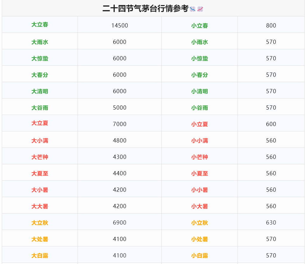 今日茅臺(tái)價(jià)格2024.3.22 飛天下跌(圖1) 今日茅臺(tái)價(jià)格2024.3.22 飛天下跌(圖1)