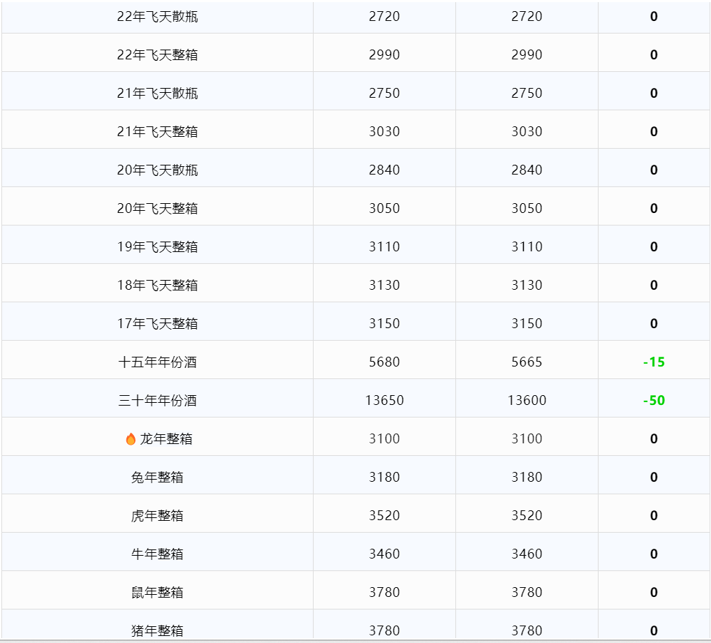 今日茅臺(tái)價(jià)格2024.3.22 飛天下跌(圖3) 今日茅臺(tái)價(jià)格2024.3.22 飛天下跌(圖3)