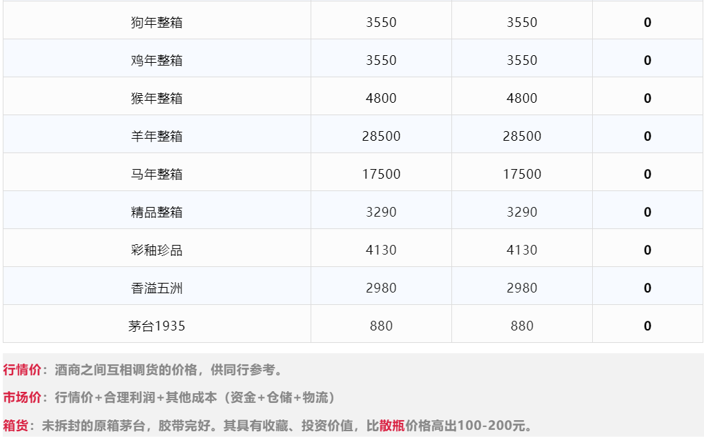 今日茅臺(tái)價(jià)格2024.3.22 飛天下跌(圖4) 今日茅臺(tái)價(jià)格2024.3.22 飛天下跌(圖4)