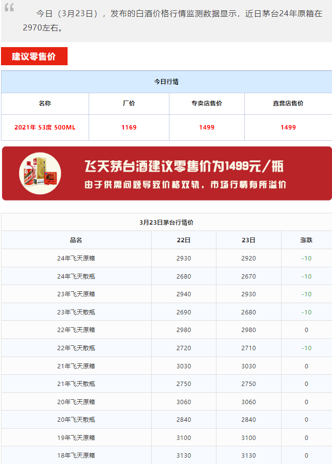 今日茅臺(tái)價(jià)格2024.3.24 飛天持續(xù)下跌！(圖1)