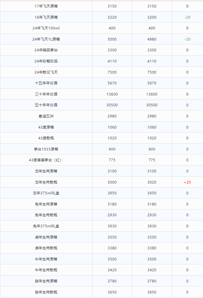 今日茅臺(tái)價(jià)格2024.3.24 飛天持續(xù)下跌！(圖2)