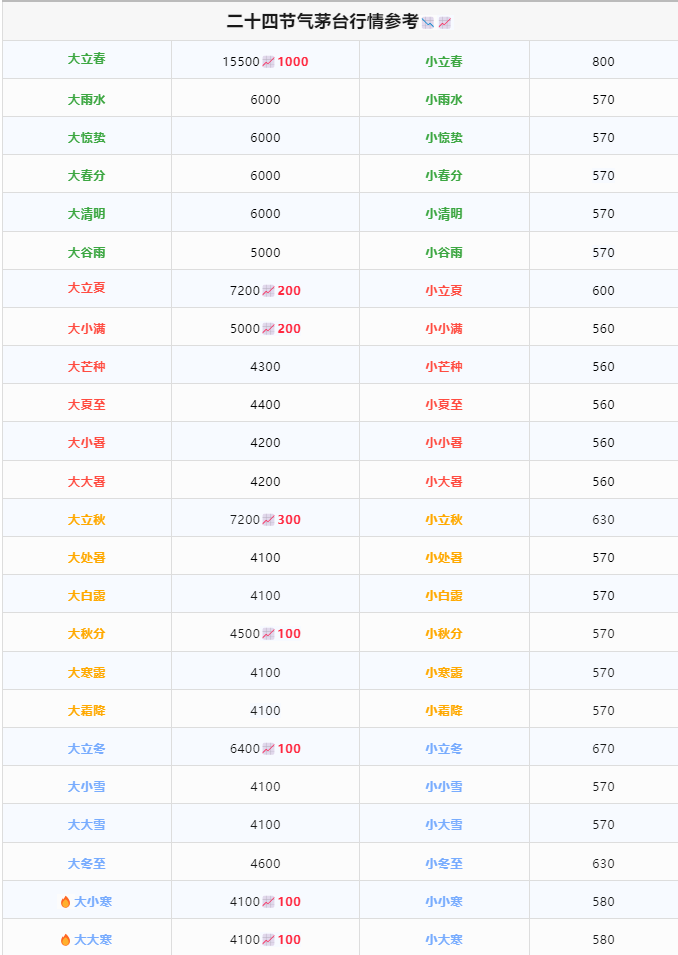 今日茅臺價(jià)格2024.3.25 飛天跌，節(jié)氣漲！(圖2)