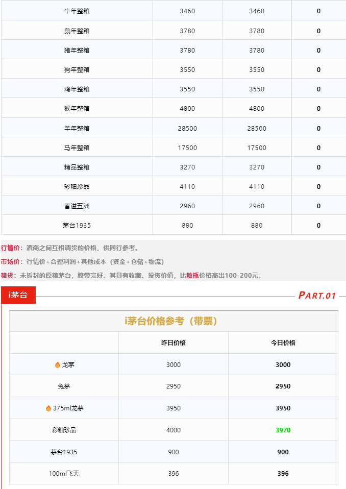今日茅臺價(jià)格2024.3.25 飛天跌，節(jié)氣漲！(圖4)