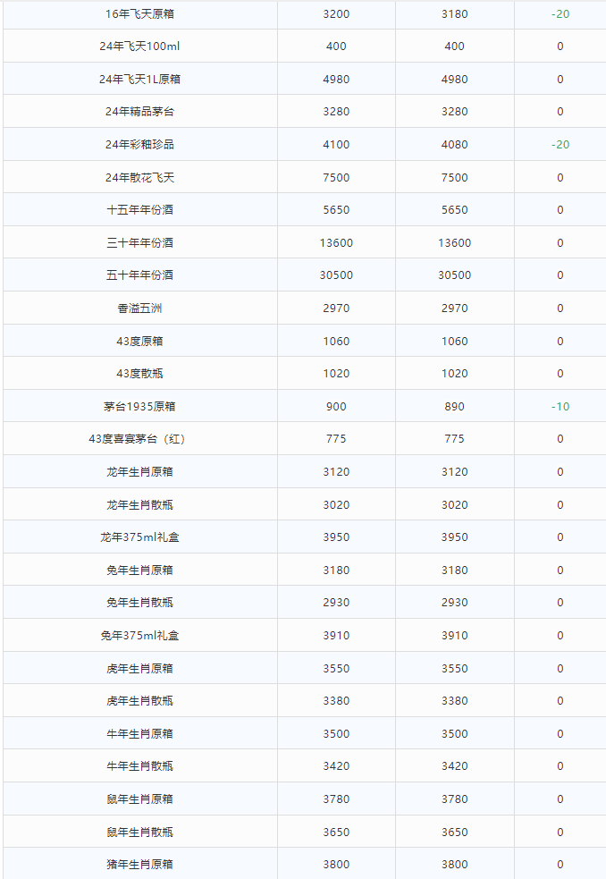 今日茅臺價格2024.3.27 飛天持續(xù)暴跌！(圖2)