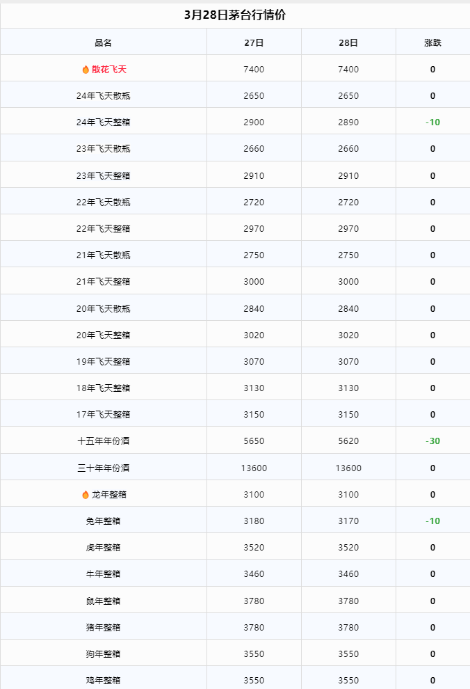 今日茅臺(tái)價(jià)格2024.3.28(圖2) 今日茅臺(tái)價(jià)格2024.3.28(圖2)