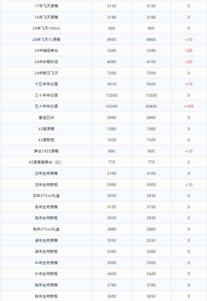 今日茅臺價格2024.4.1 全線上漲！(圖2)