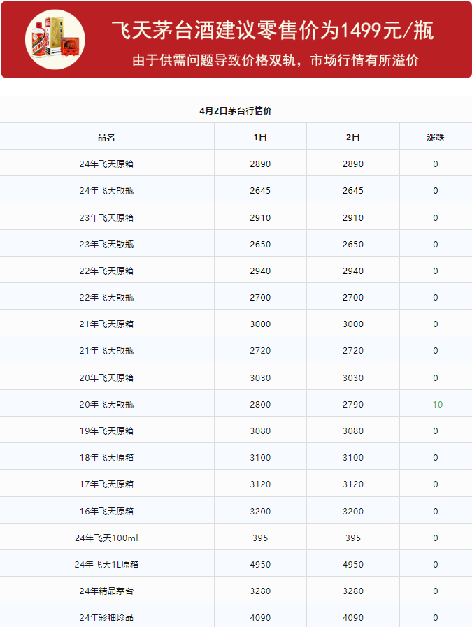 今日茅臺價格2024.4.2(圖1)