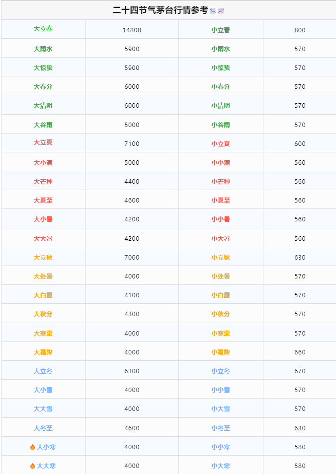 今日茅臺價格2024.4.12 飛天持續(xù)上漲！(圖1)