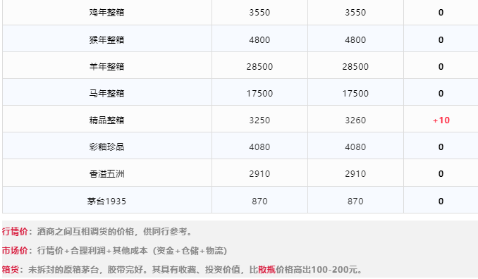 今日茅臺價格2024.4.12 飛天持續(xù)上漲！(圖3)
