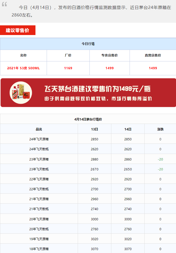 今日茅臺價格2024.4.14 巽風(fēng)375大漲！飛天茅臺價格波動暫停，整體保持著穩(wěn)中有升。(圖1)