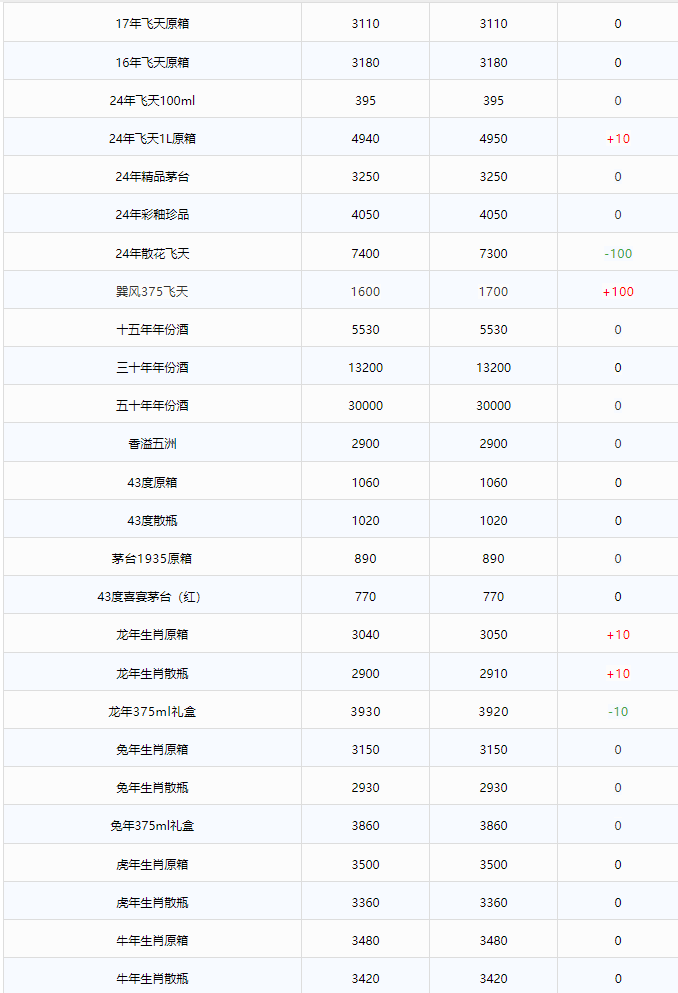 今日茅臺價格2024.4.14 巽風(fēng)375大漲！飛天茅臺價格波動暫停，整體保持著穩(wěn)中有升。(圖2)