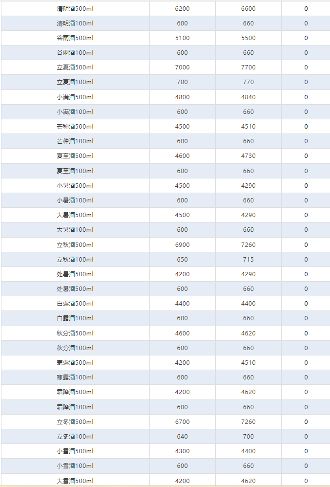 今日茅臺價格2024.4.14 巽風(fēng)375大漲！飛天茅臺價格波動暫停，整體保持著穩(wěn)中有升。(圖4)