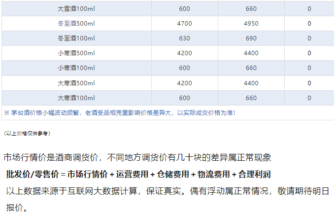 今日茅臺價格2024.4.14 巽風(fēng)375大漲！飛天茅臺價格波動暫停，整體保持著穩(wěn)中有升。(圖5)