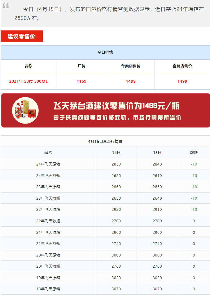 今日茅臺(tái)價(jià)格2024.4.15 周一飛天下跌，小幅震蕩，總體上升趨勢(shì)(圖1)