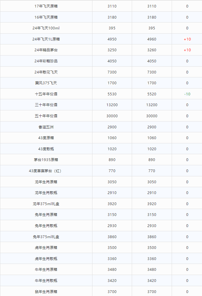 今日茅臺(tái)價(jià)格2024.4.15 周一飛天下跌，小幅震蕩，總體上升趨勢(shì)(圖2)