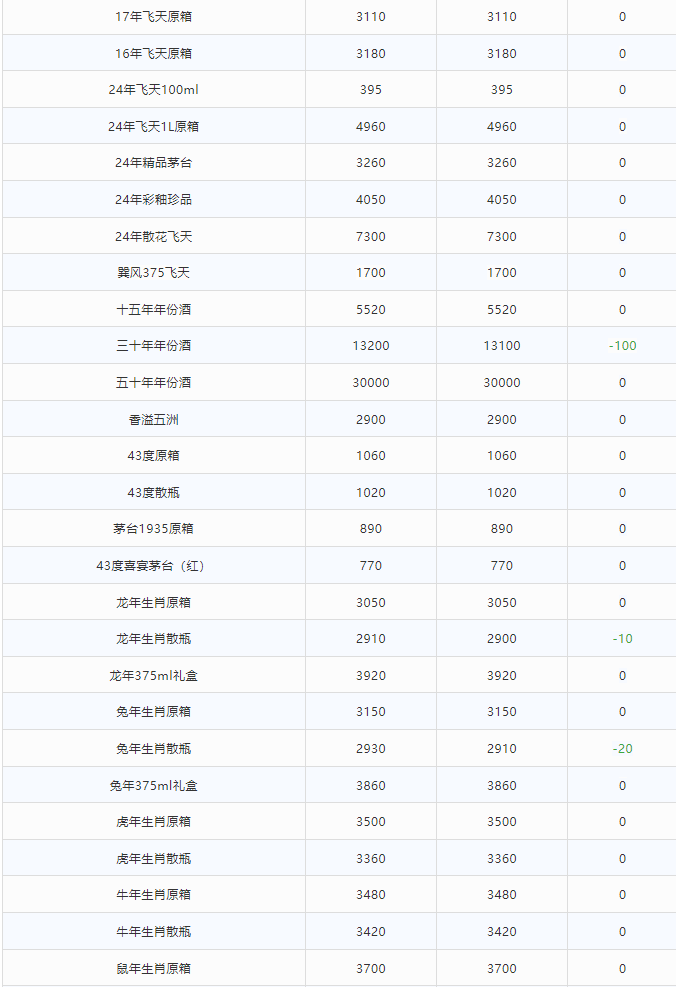 今日茅臺價格2024.4.16 貴州茅臺酒·春系列6款產(chǎn)品亮相，巽風(fēng)為唯一銷售渠道。(圖2)