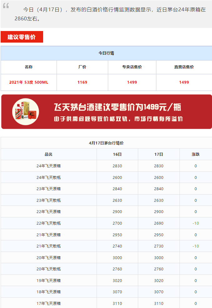 今日茅臺(tái)價(jià)格2024.4.17 巽風(fēng)375下跌！(圖1)