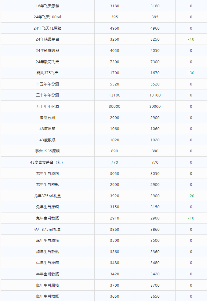 今日茅臺(tái)價(jià)格2024.4.17 巽風(fēng)375下跌！(圖2)