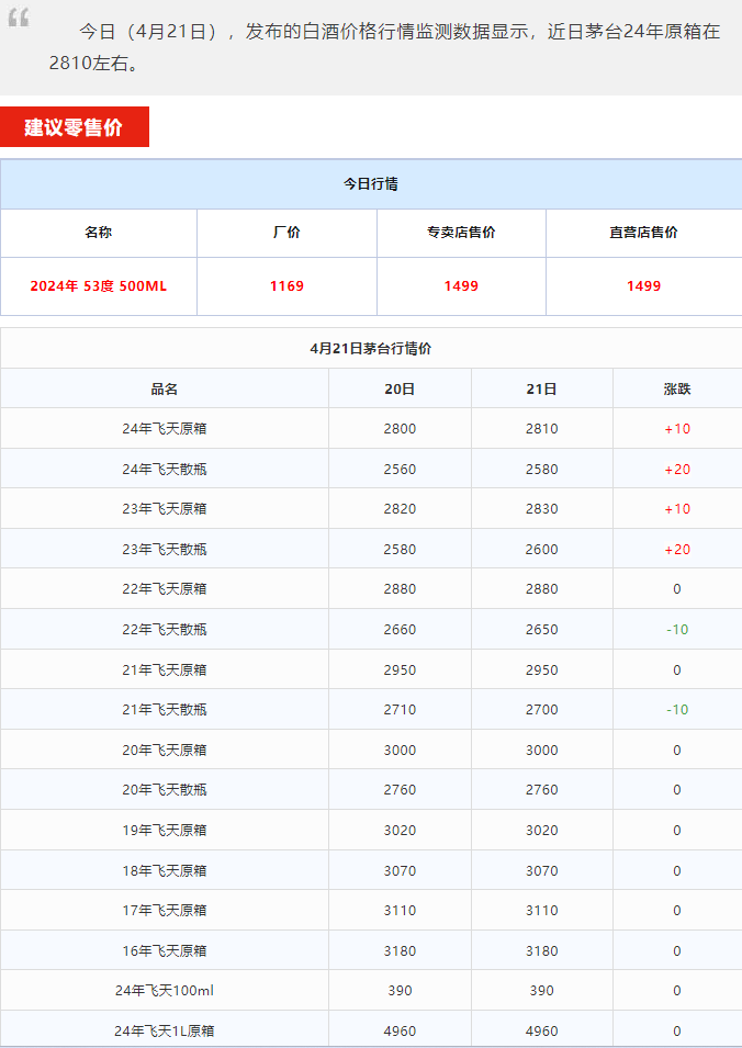 今日茅臺(tái)價(jià)格2024.4.21 飛天上漲！(圖1)
