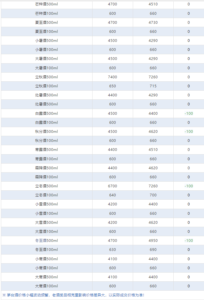 今日茅臺(tái)價(jià)格2024.4.21 飛天上漲！(圖4)