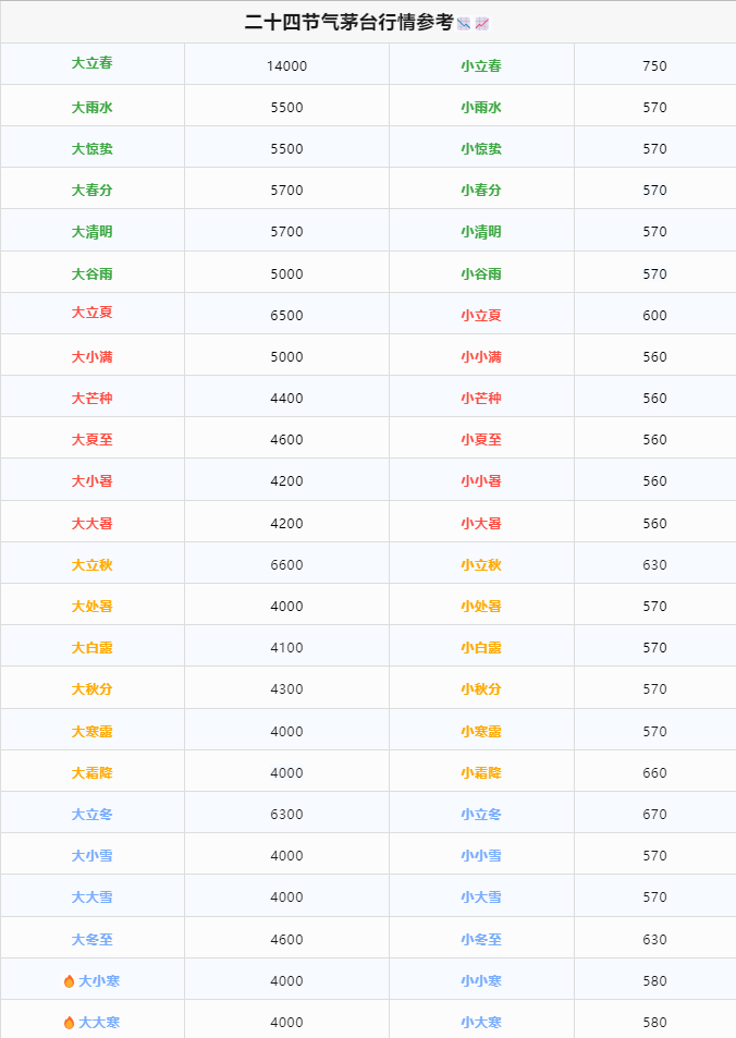 今日茅臺價格2024.4.22 散花依然缺貨(圖2)