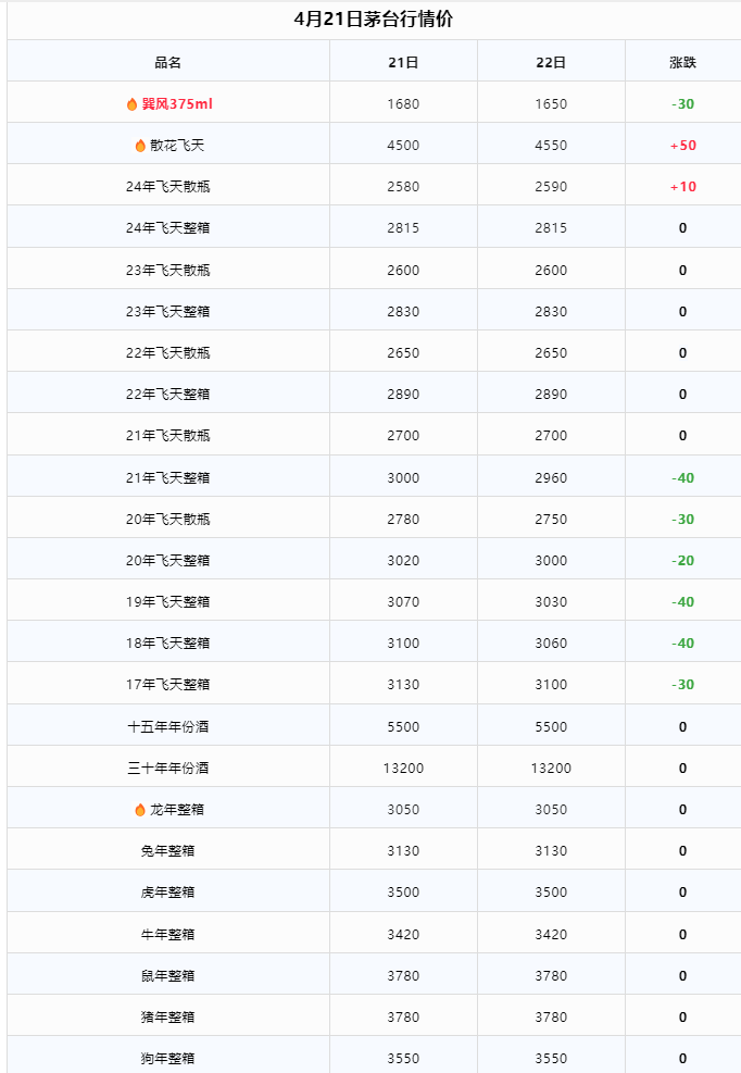 今日茅臺價格2024.4.22 散花依然缺貨(圖3)