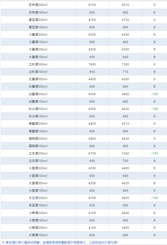 今日茅臺(tái)價(jià)格2024.4.23 (圖4)