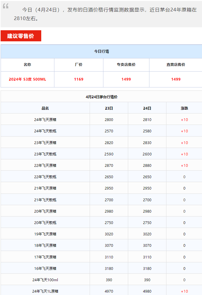 今日茅臺(tái)價(jià)格2024.4.24 全線上漲！(圖1)