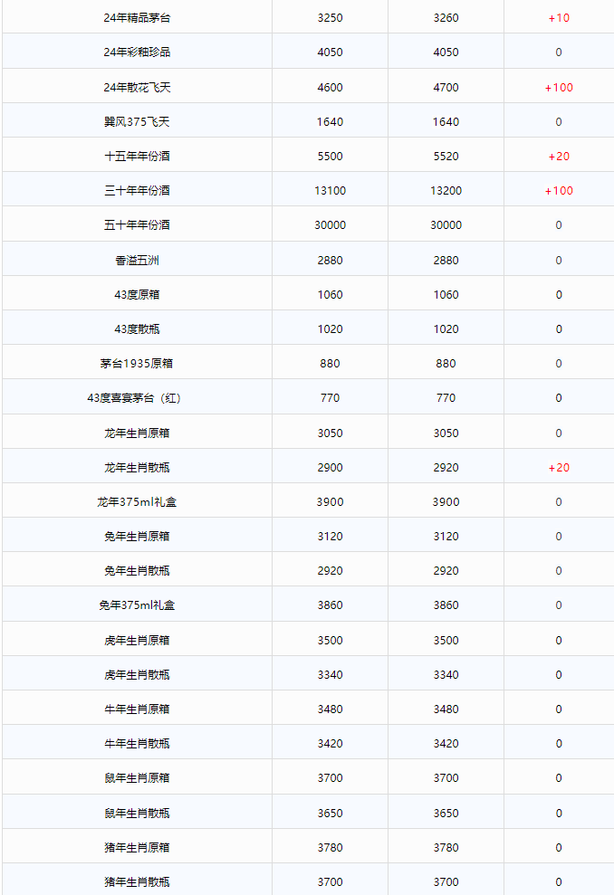 今日茅臺(tái)價(jià)格2024.4.24 全線上漲！(圖2)