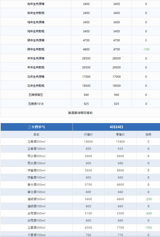 今日茅臺(tái)價(jià)格2024.4.24 全線上漲！(圖3)