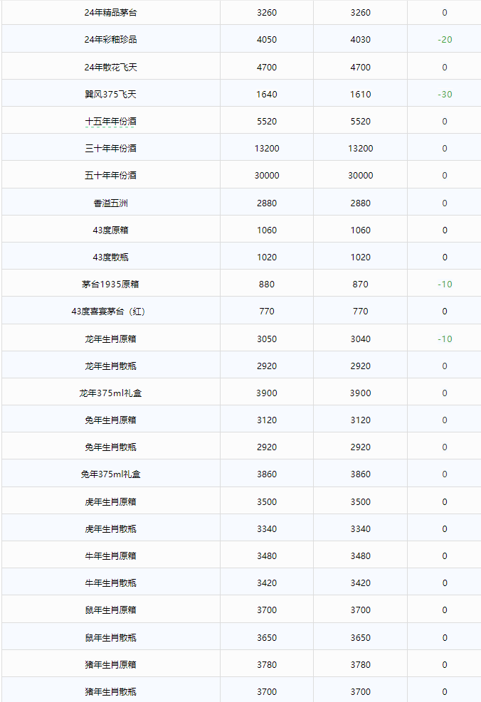 今日茅臺(tái)價(jià)格2024.4.25 巽風(fēng)375大跌！(圖2)