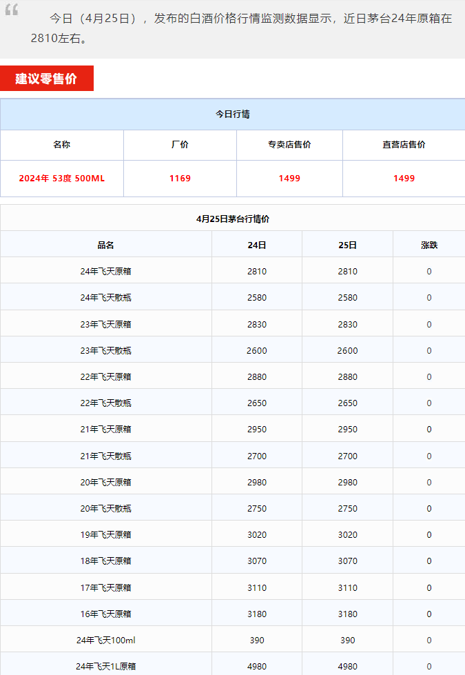 今日茅臺(tái)價(jià)格2024.4.25 巽風(fēng)375大跌！(圖1)