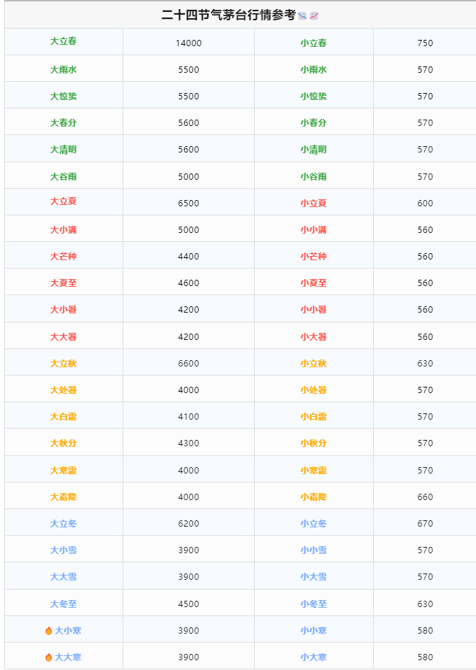 今日茅臺(tái)價(jià)格2024.4.26 飛天小幅震蕩(圖1) 今日茅臺(tái)價(jià)格2024.4.26 飛天小幅震蕩(圖1)