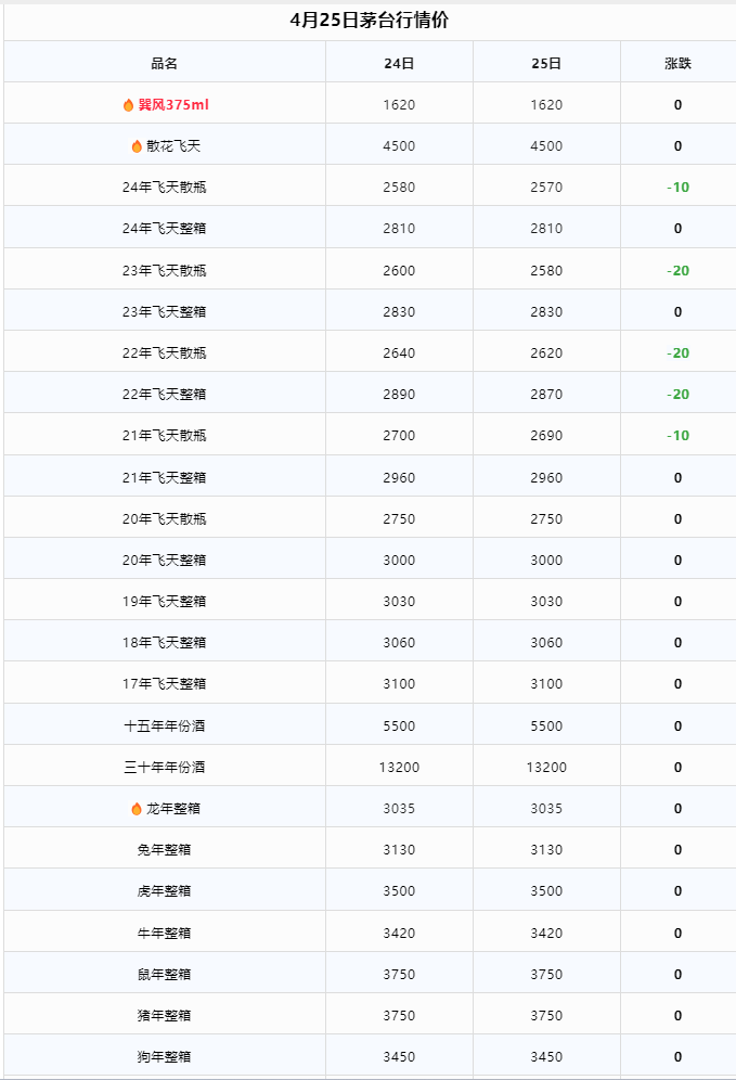 今日茅臺(tái)價(jià)格2024.4.26 飛天小幅震蕩(圖2) 今日茅臺(tái)價(jià)格2024.4.26 飛天小幅震蕩(圖2)