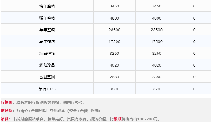 今日茅臺(tái)價(jià)格2024.4.26 飛天小幅震蕩(圖3) 今日茅臺(tái)價(jià)格2024.4.26 飛天小幅震蕩(圖3)