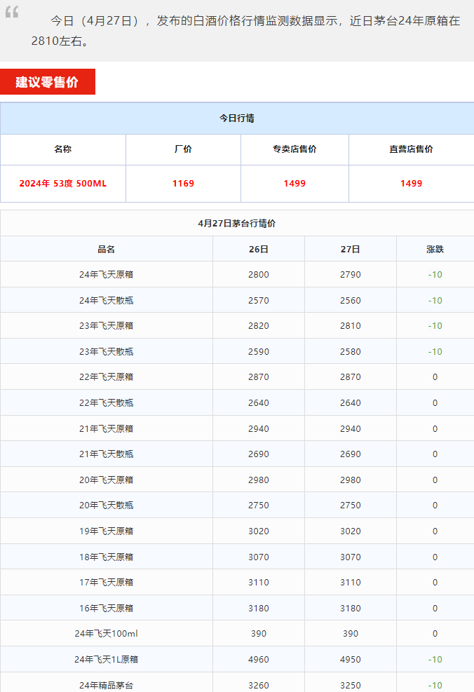 今日茅臺價(jià)格2024.4.27 全線下跌！(圖1)