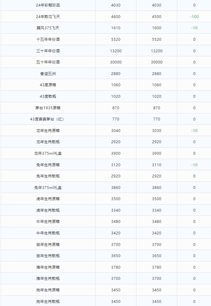 今日茅臺價(jià)格2024.4.27 全線下跌！(圖2)