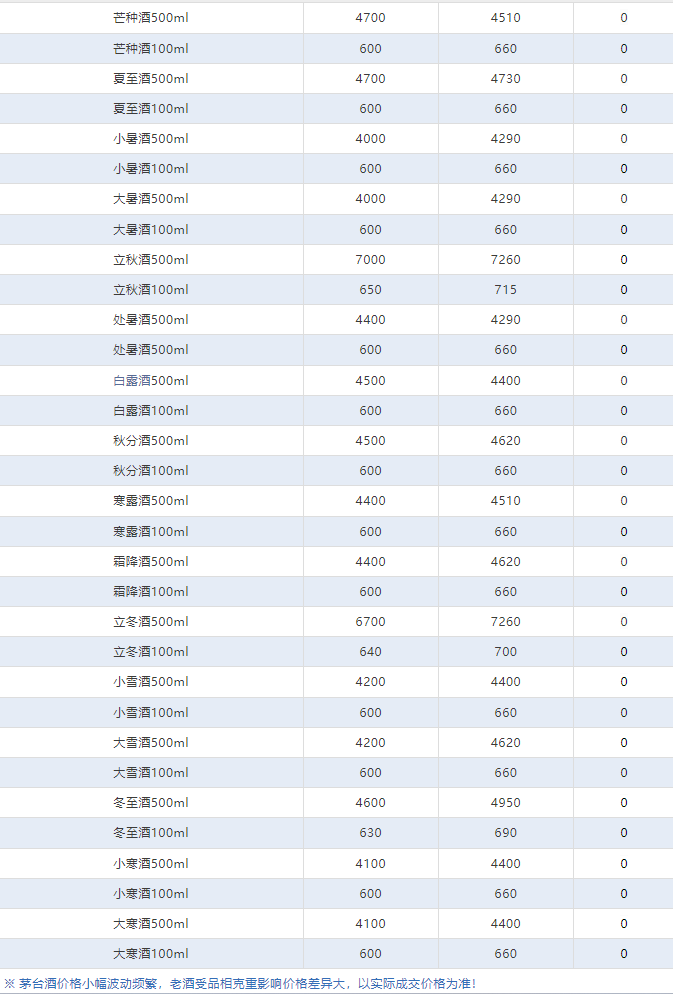 今日茅臺價格2024.4.29 飛天回漲?。ū酒诤F蓋地方三大、透明膜時期和特殊容量茅臺價格）(圖4)