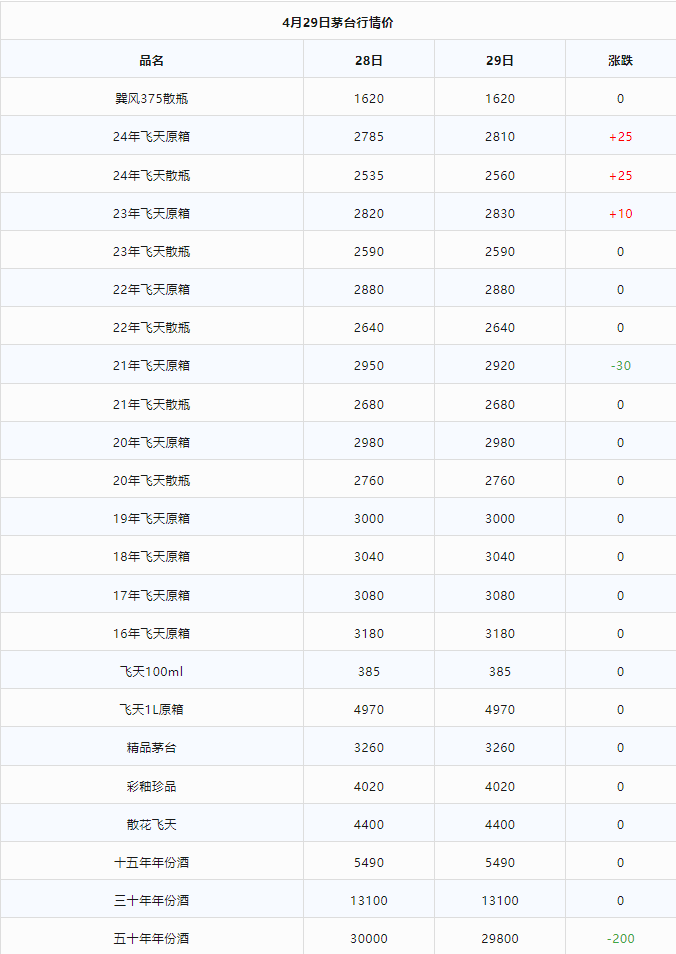今日茅臺價格2024.4.29 飛天回漲！（本期含鐵蓋地方三大、透明膜時期和特殊容量茅臺價格）(圖1)