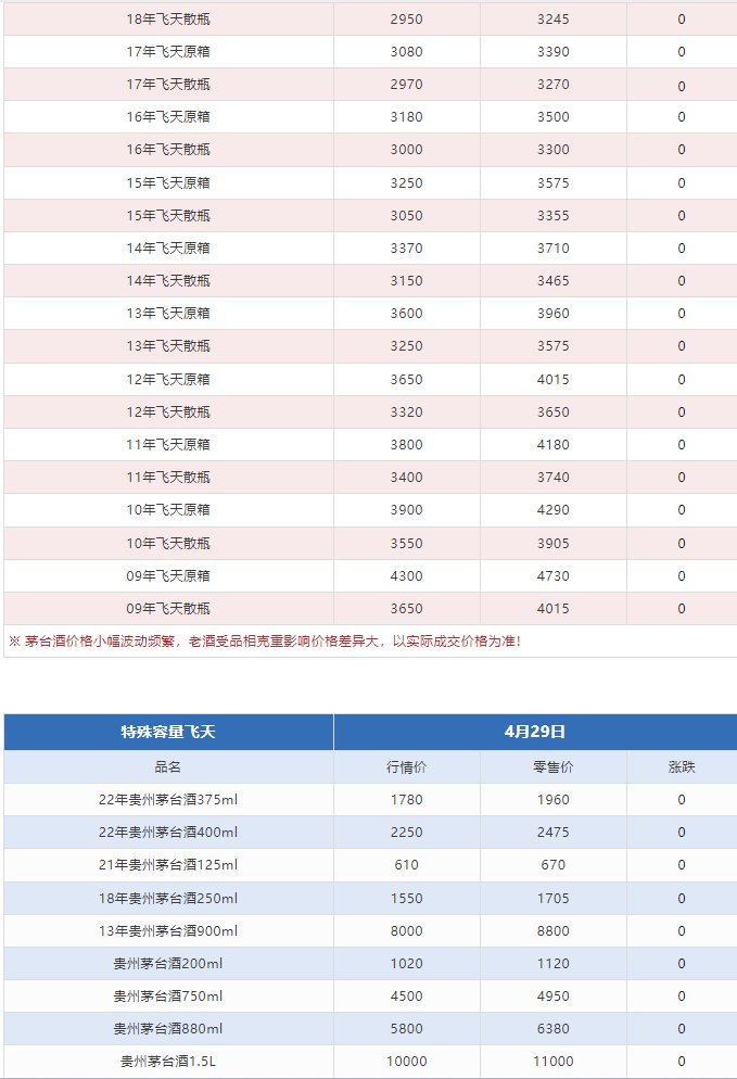 今日茅臺價格2024.4.29 飛天回漲！（本期含鐵蓋地方三大、透明膜時期和特殊容量茅臺價格）(圖7)